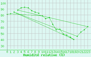 Courbe de l'humidit relative pour Rodez (12)