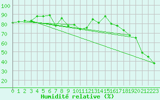 Courbe de l'humidit relative pour Sa Pobla