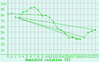 Courbe de l'humidit relative pour Embrun (05)