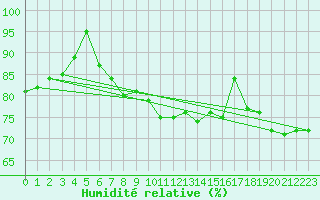 Courbe de l'humidit relative pour Reims-Prunay (51)