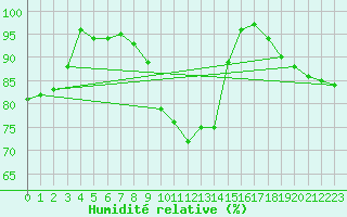 Courbe de l'humidit relative pour Maisach-Galgen