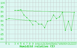 Courbe de l'humidit relative pour Hjartasen