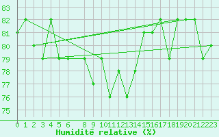 Courbe de l'humidit relative pour Strommingsbadan