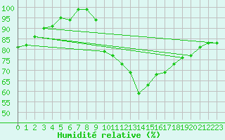 Courbe de l'humidit relative pour La Ville-Dieu-du-Temple Les Cloutiers (82)
