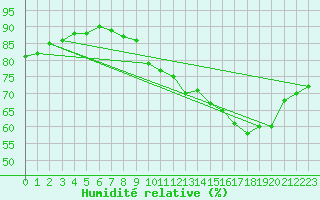 Courbe de l'humidit relative pour Grenoble/St-Etienne-St-Geoirs (38)