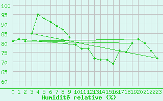 Courbe de l'humidit relative pour Berlin-Buch