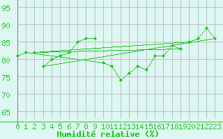 Courbe de l'humidit relative pour Dundrennan