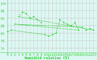 Courbe de l'humidit relative pour Le Bourget (93)