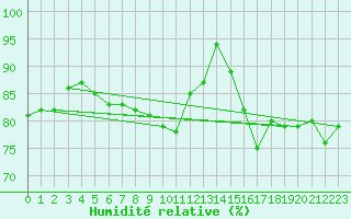 Courbe de l'humidit relative pour Dourdan (91)