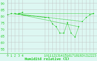 Courbe de l'humidit relative pour Saint-Haon (43)