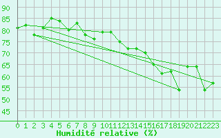 Courbe de l'humidit relative pour Crest (26)