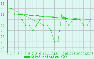 Courbe de l'humidit relative pour Kankaanpaa Niinisalo