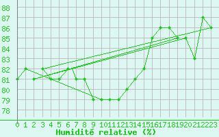 Courbe de l'humidit relative pour Grosseto