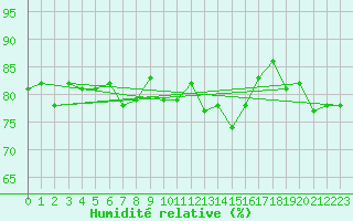 Courbe de l'humidit relative pour Saint-Cyprien (66)