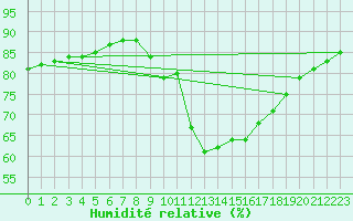 Courbe de l'humidit relative pour Gap-Sud (05)