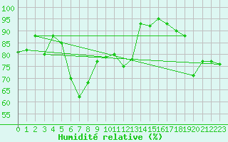 Courbe de l'humidit relative pour Monte Scuro