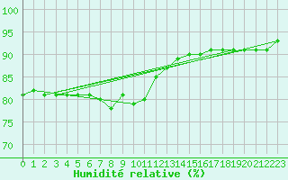 Courbe de l'humidit relative pour Saint Andrae I. L.