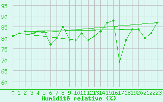 Courbe de l'humidit relative pour Solenzara - Base arienne (2B)