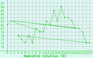 Courbe de l'humidit relative pour Hunge
