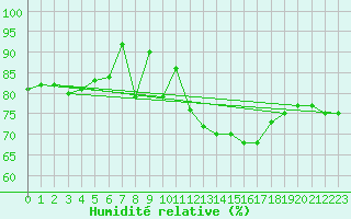 Courbe de l'humidit relative pour Les Eplatures - La Chaux-de-Fonds (Sw)