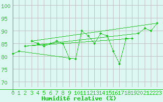 Courbe de l'humidit relative pour Miribel-les-Echelles (38)