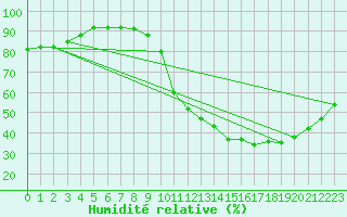 Courbe de l'humidit relative pour Cernay-la-Ville (78)