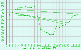 Courbe de l'humidit relative pour Quimper (29)