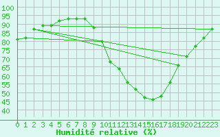 Courbe de l'humidit relative pour Gros-Rderching (57)