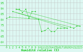 Courbe de l'humidit relative pour Cap de la Hague (50)