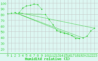 Courbe de l'humidit relative pour Mauroux (32)