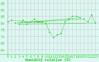 Courbe de l'humidit relative pour Malung A