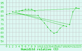 Courbe de l'humidit relative pour Paris Saint-Germain-des-Prs (75)