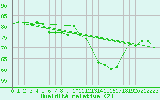 Courbe de l'humidit relative pour Crest (26)