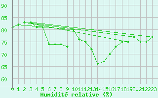 Courbe de l'humidit relative pour Soria (Esp)