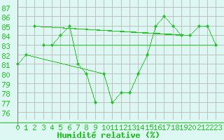 Courbe de l'humidit relative pour Joensuu Linnunlahti