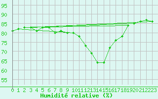 Courbe de l'humidit relative pour Gruissan (11)