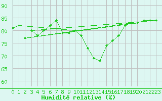 Courbe de l'humidit relative pour Anglars St-Flix(12)