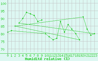 Courbe de l'humidit relative pour Gardelegen