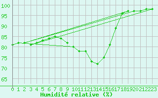 Courbe de l'humidit relative pour Falsterbo A