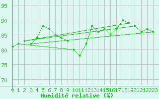 Courbe de l'humidit relative pour Quickborn