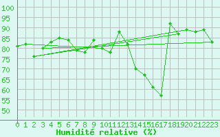 Courbe de l'humidit relative pour Lesko