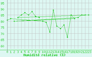 Courbe de l'humidit relative pour Casement Aerodrome