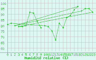 Courbe de l'humidit relative pour Ile d'Yeu - Saint-Sauveur (85)
