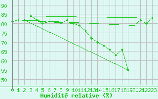 Courbe de l'humidit relative pour Crest (26)