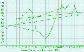 Courbe de l'humidit relative pour Lappeenranta Lepola