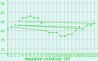 Courbe de l'humidit relative pour Floda