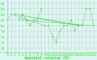 Courbe de l'humidit relative pour Mouilleron-le-Captif (85)