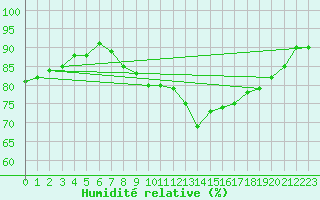 Courbe de l'humidit relative pour Vieste
