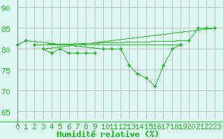 Courbe de l'humidit relative pour Courcouronnes (91)