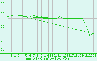 Courbe de l'humidit relative pour Alto de Los Leones